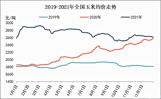 玉米供求关系影响着价格，2022年我国玉米播种面积和产量或将持续增加(图3)